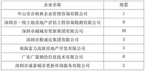 深圳卓越力压群雄 参与中山西区广丰片区超4万㎡旧改，投票信息技术服务引领变革