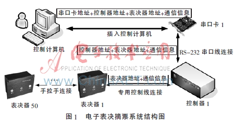 提高电子表决投票系统可靠性的技术方案-AET-电子技术应用