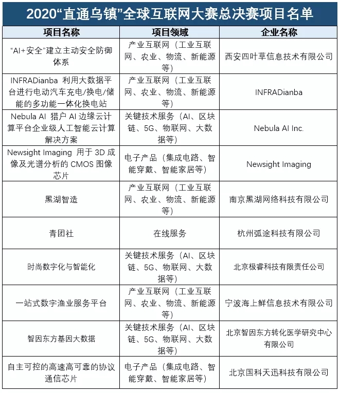 10支精英团队相约2020&ldquo;直通乌镇&rdquo;全球互联网大赛总决赛